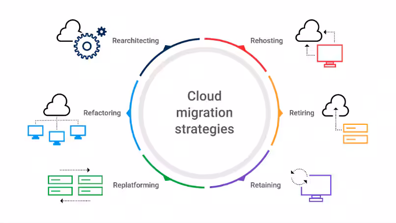 Cloud Migration